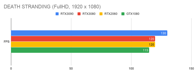 1080 凡才鉢2点 RTX3080, RTX3090をGTX1080, RTX2060とベンチマーク結果を比較してみる